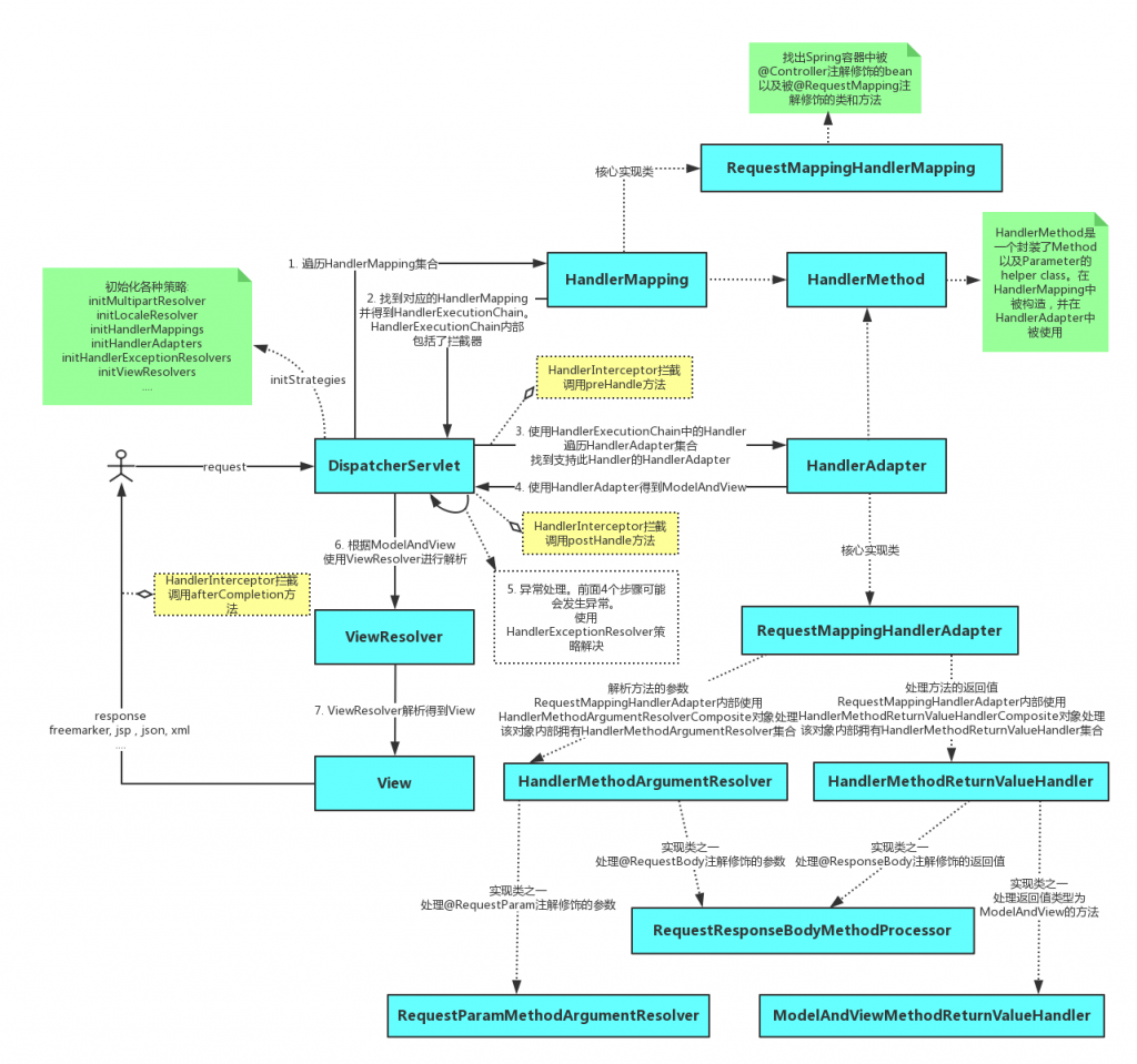 Spring MVC 处理一个请求的流程分析