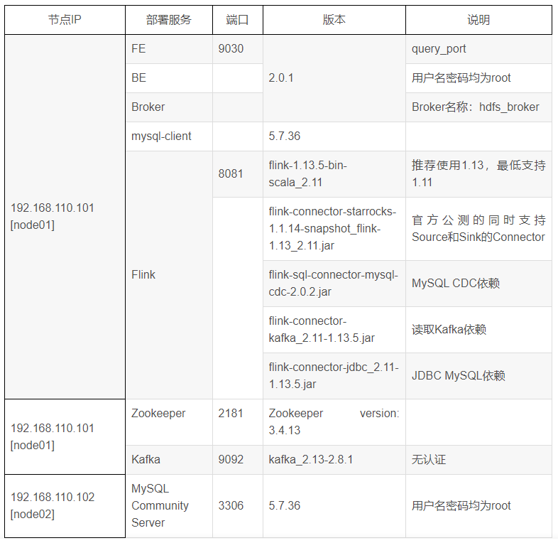 StarRocks数据导入--Flink Connector与CDC秒级数据同步