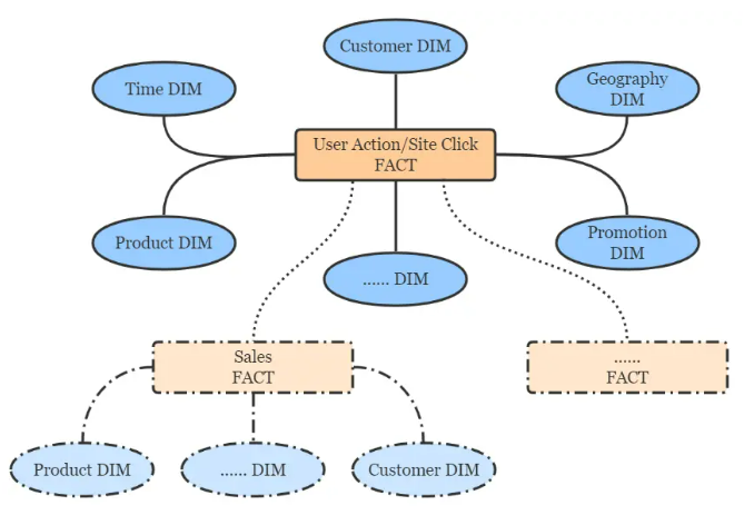 基于Flink+ClickHouse打造轻量级点击流实时数仓