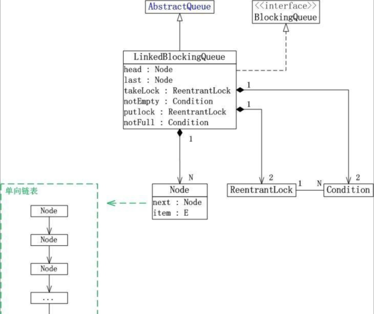 LinkedBlockingQueue是干什么的？