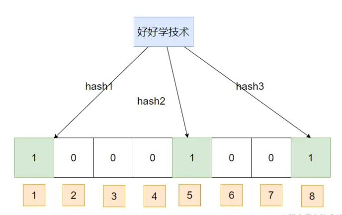 java实现布隆过滤器