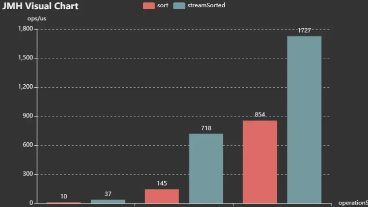 为什么list.sort()比Stream().sorted()更快？