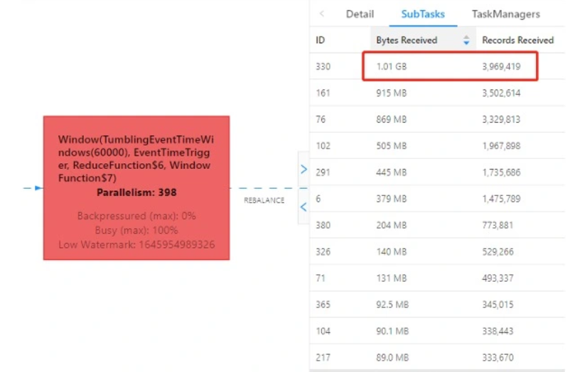 Flink基于两阶段聚合及Roaringbitmap的实时去重方案