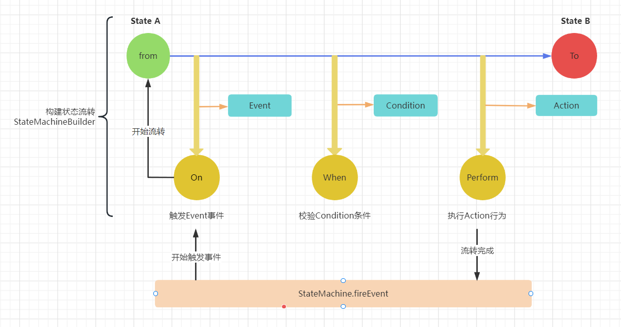 聊聊Cola-StateMachine轻量级状态机的实现
