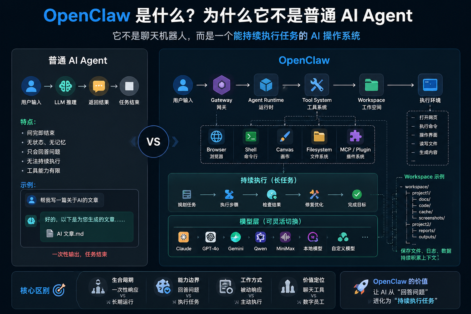 OpenClaw 是什么？为什么它不是普通 AI Agent