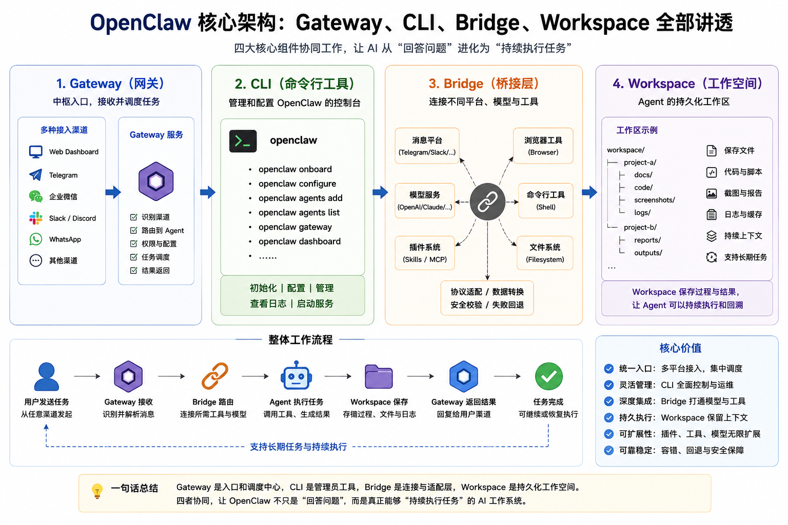 Gateway、CLI、Bridge、Workspace 全部讲透