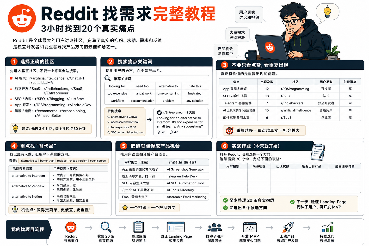 Reddit 找需求完整教程：3小时找到20个真实痛点
