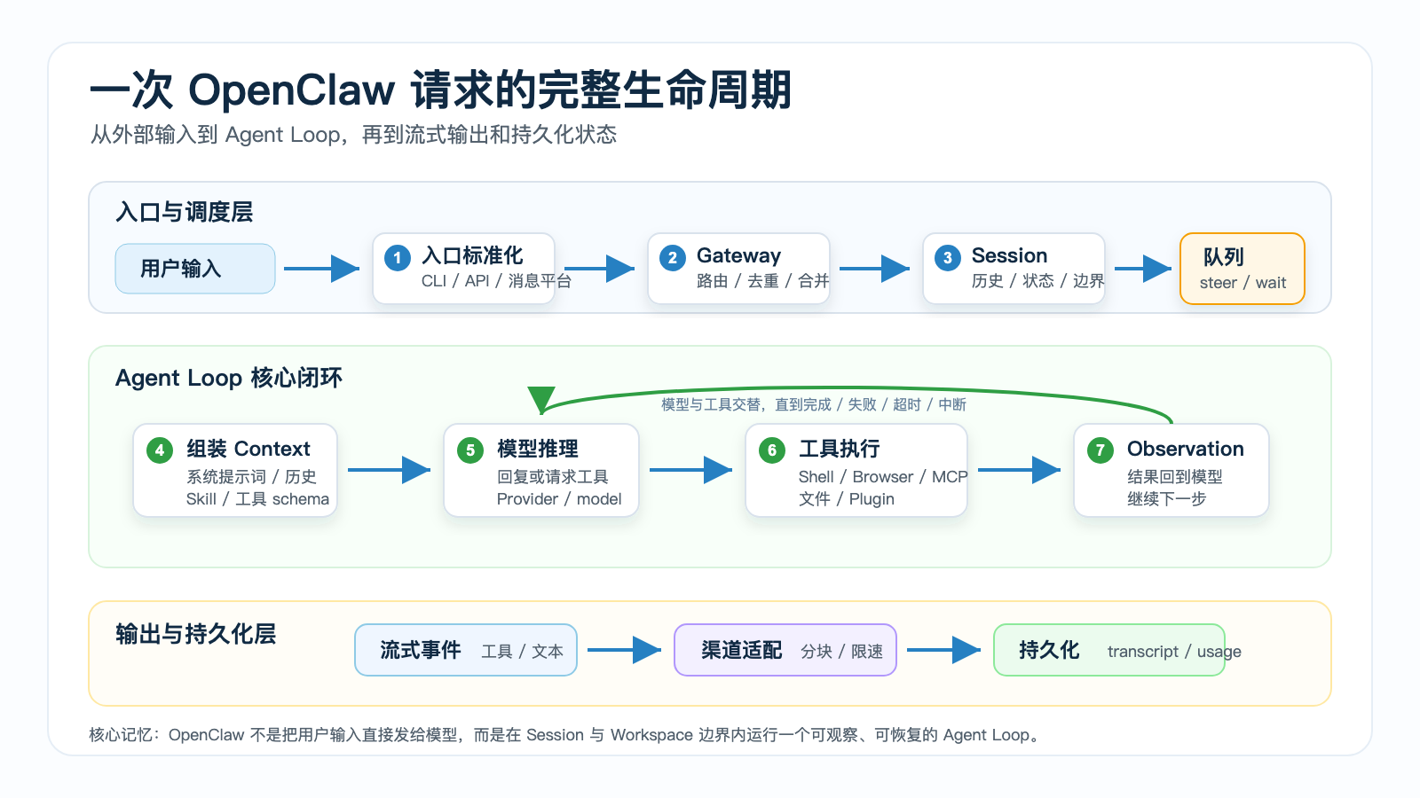 一次 OpenClaw 请求的完整生命周期