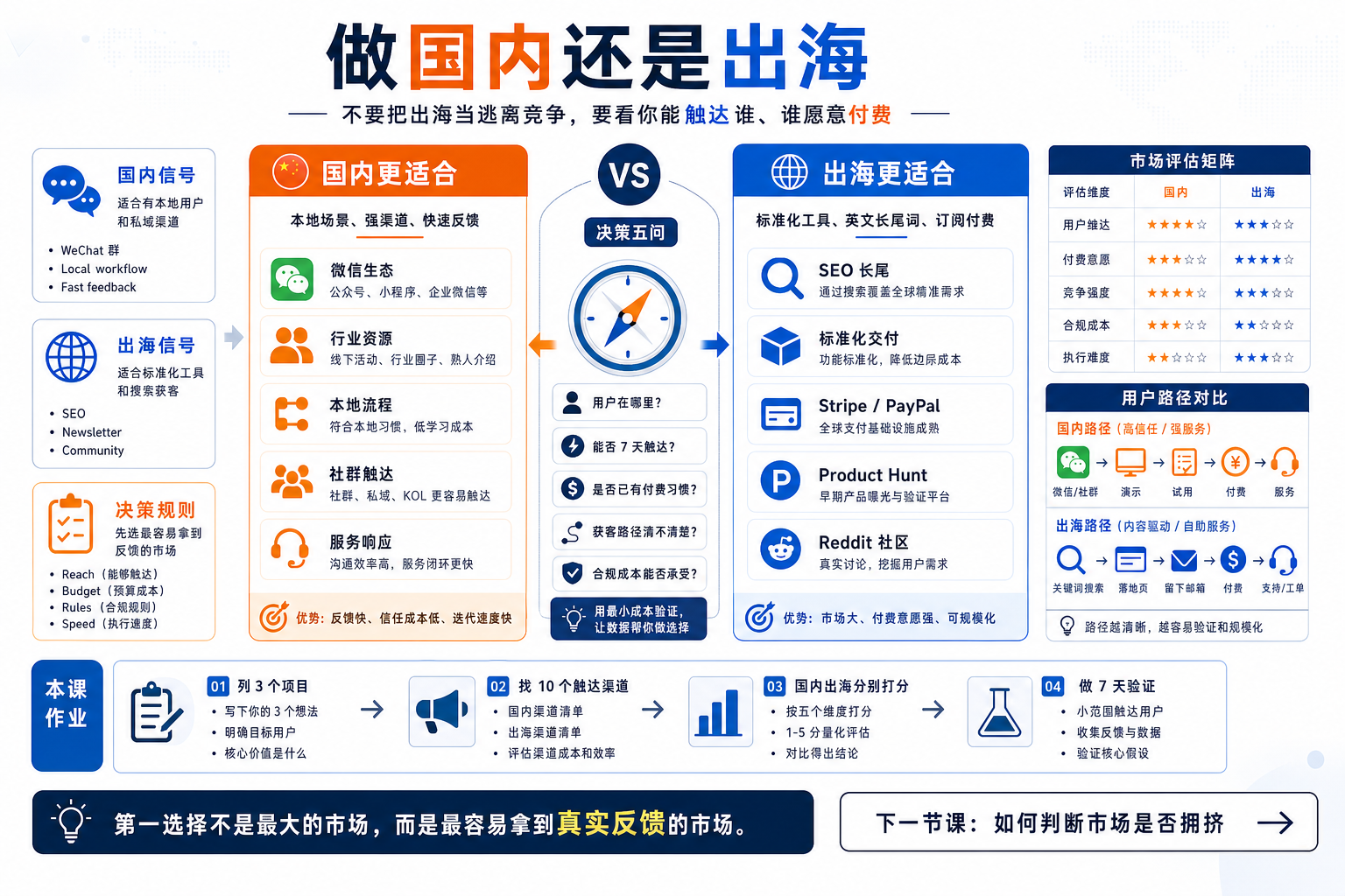 做国内还是出海
