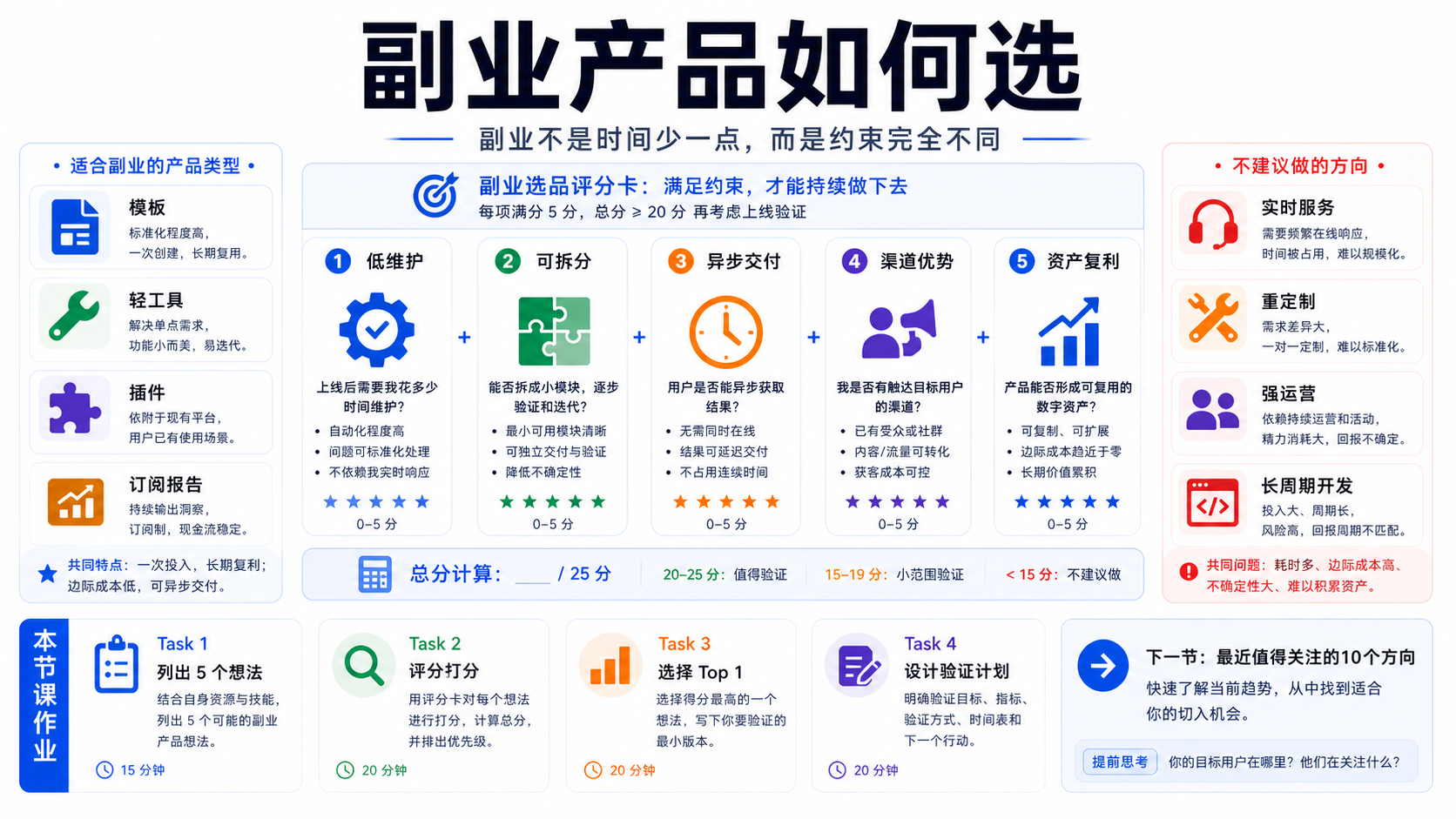 副业产品如何选