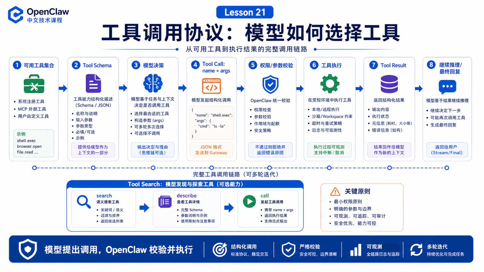 工具调用协议：模型如何决定调用哪个工具