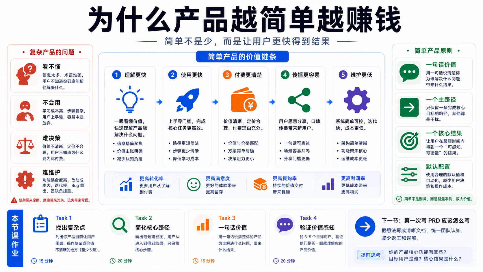 为什么产品越简单越赚钱