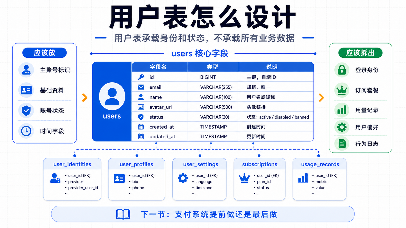 用户表怎么设计