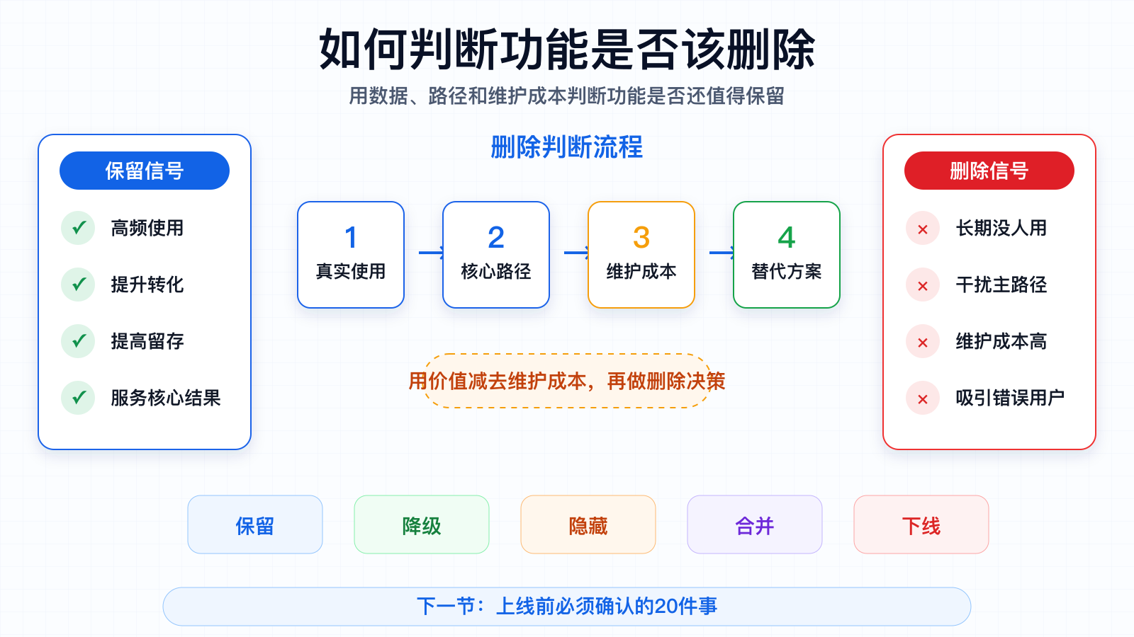 如何判断功能是否该删除