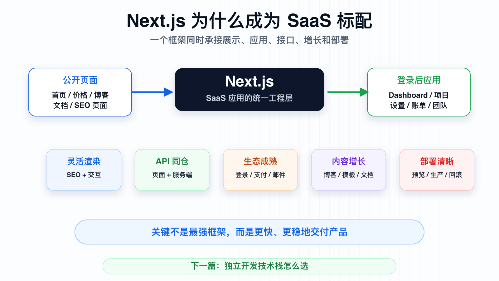 Next.js 为什么成为 SaaS 标配