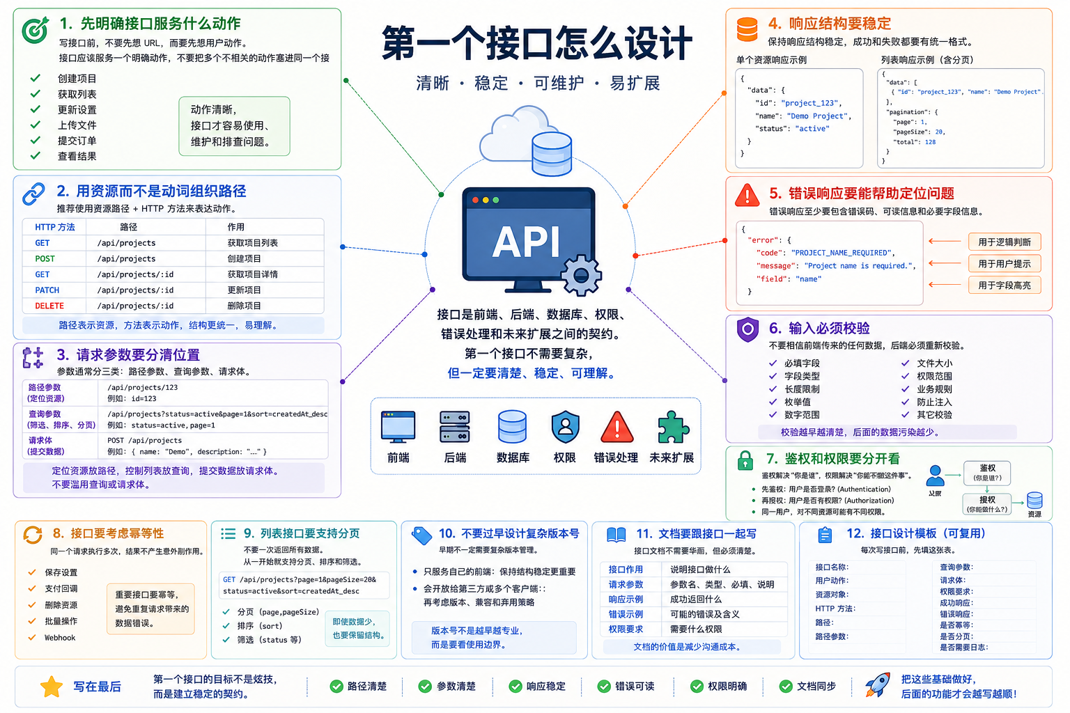 第一个接口怎么设计