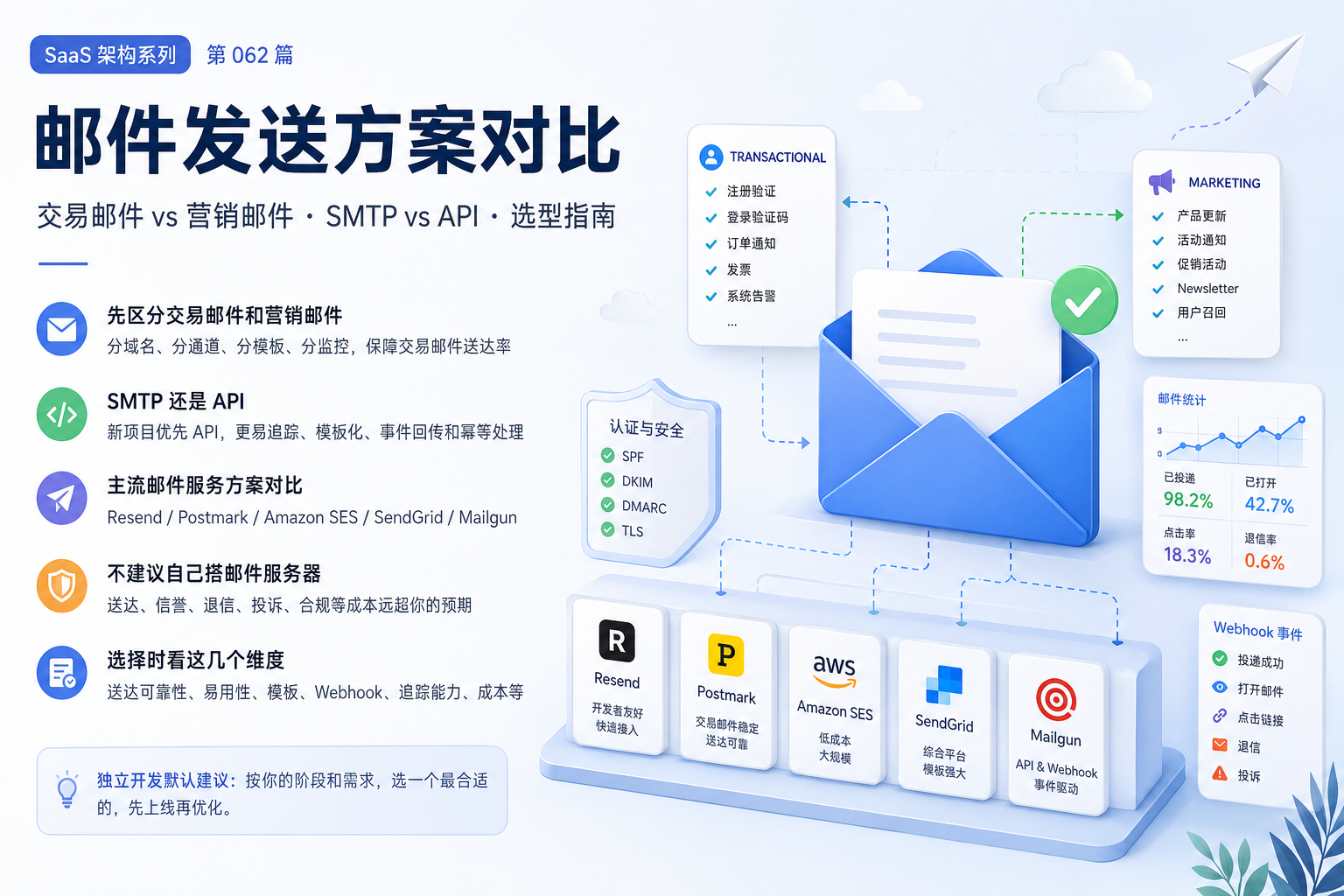邮件发送方案对比