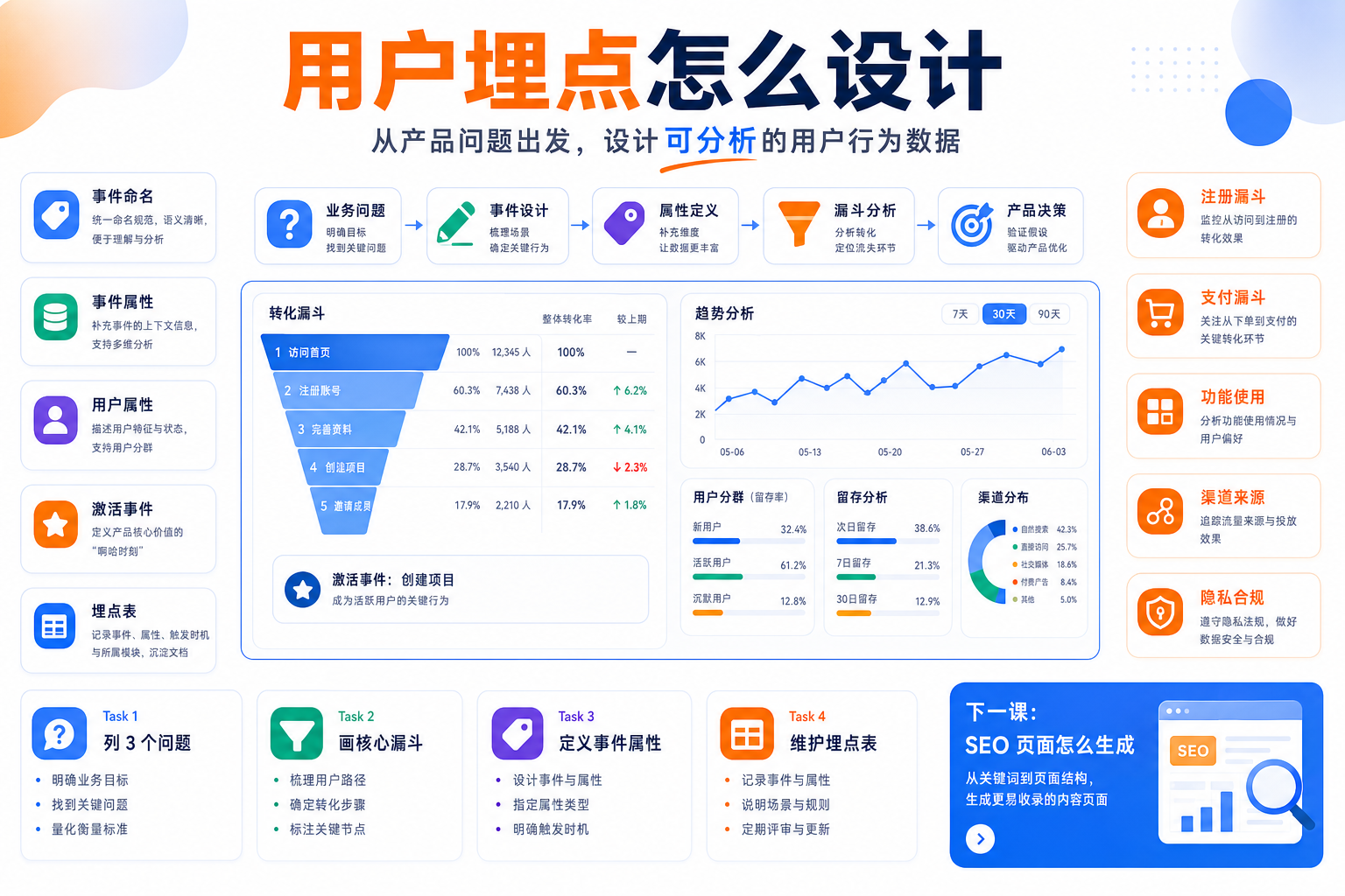 用户埋点怎么设计