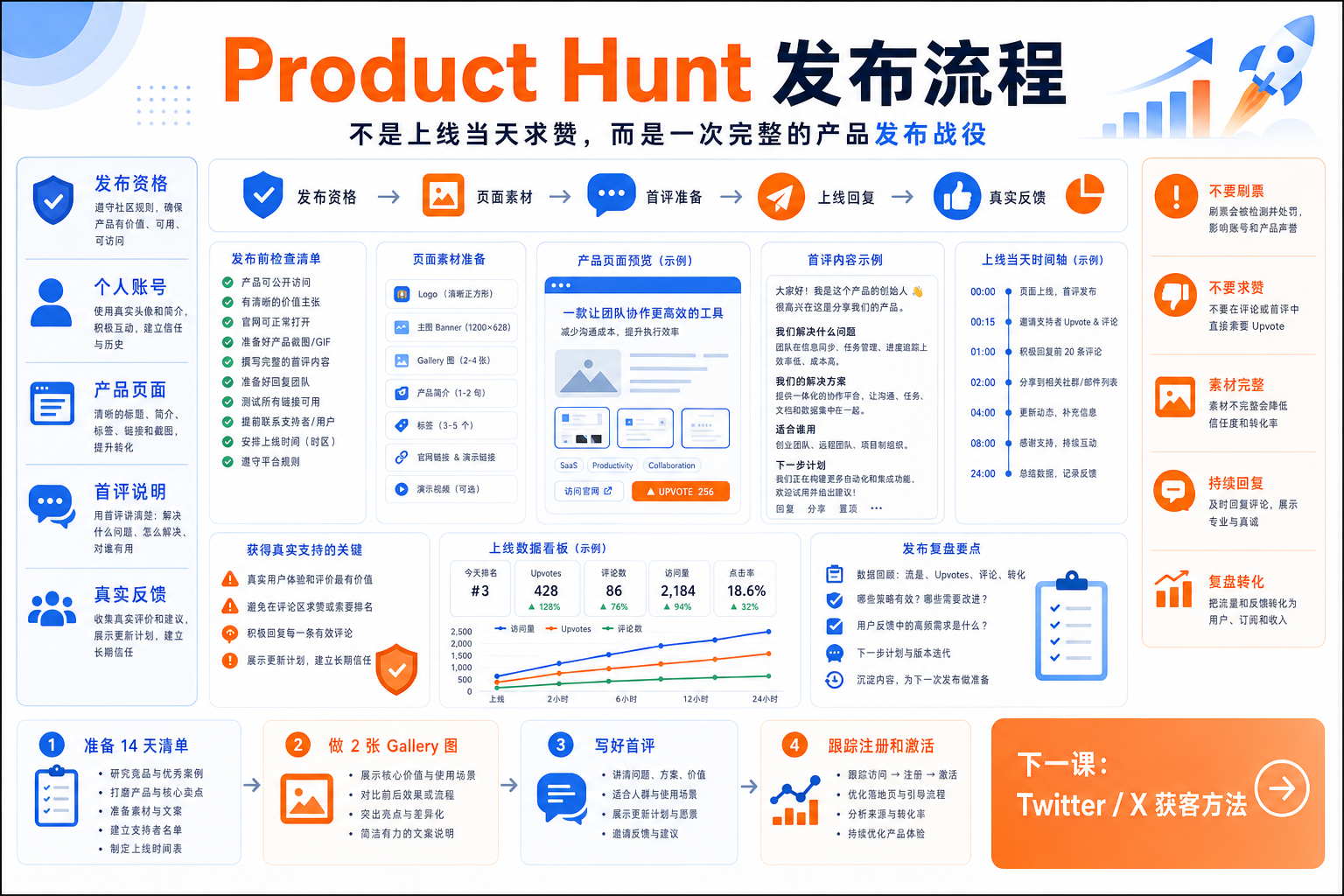 Product Hunt 发布流程
