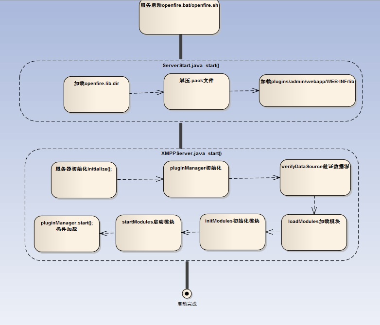openfire启动过程