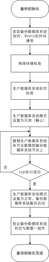 一种基于Rsync算法的数据库备份方案设计