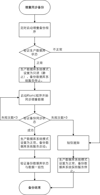 一种基于Rsync算法的数据库备份方案设计
