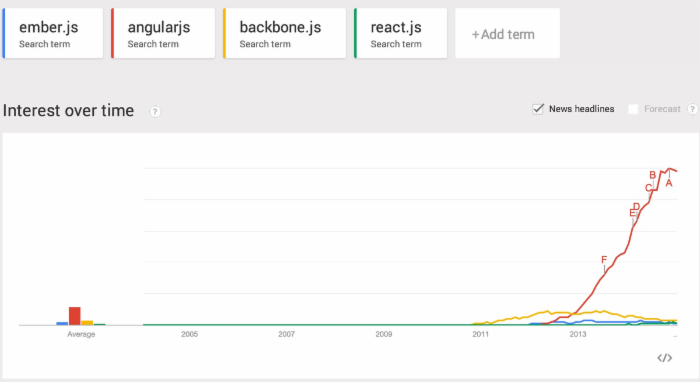 AngularJS 为什么成功了？
