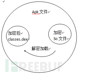 对时下流行的Android应用加固技术分析