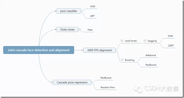 人脸识别技术大总结——Face Detection &amp; Alignment