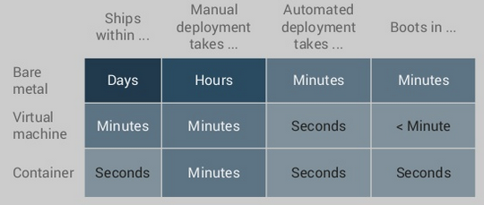 容器化你的网页应用：且看Docker怎么为网页开发者解决问题