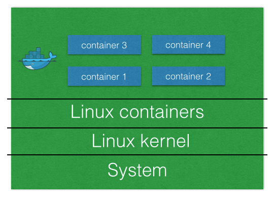 容器化你的网页应用：且看Docker怎么为网页开发者解决问题