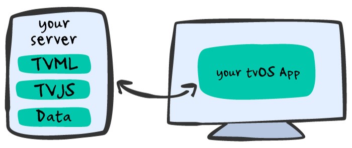 一个iOS开发者对tvOS SDK的初探