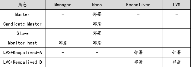 mysql MHA 高可用架构部署