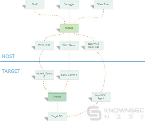 VxWorks工控实时操作系统漏洞挖掘调试与利用揭秘