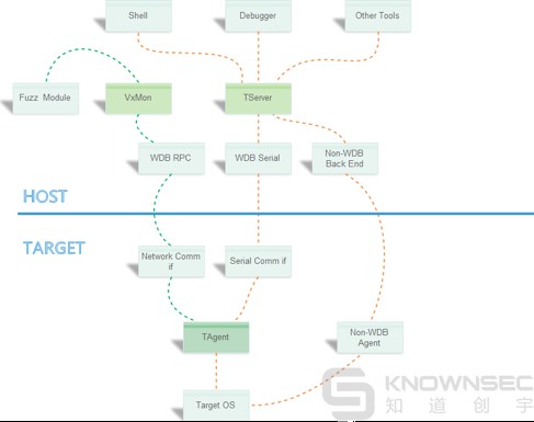 VxWorks工控实时操作系统漏洞挖掘调试与利用揭秘