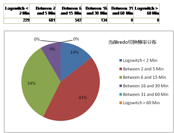 那些常见的Oracle错误