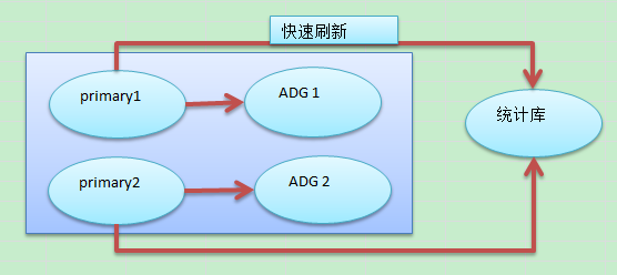 物化视图刷新结合ADG的尝试