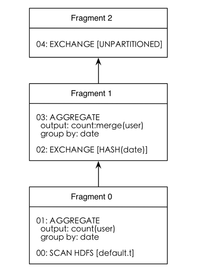 Impala的信息仓库：解读TQueryExecRequest结构