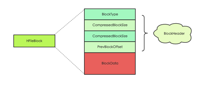 HBase－存储文件HFile结构解析