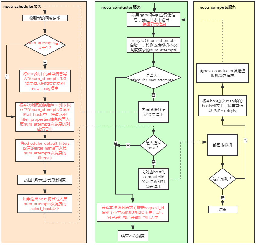 OpenStack运维中资源调度的错误排查