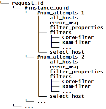 OpenStack运维中资源调度的错误排查