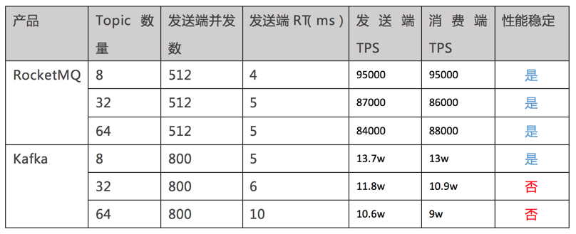 Kafka vs RocketMQ——多Topic对性能稳定性的影响