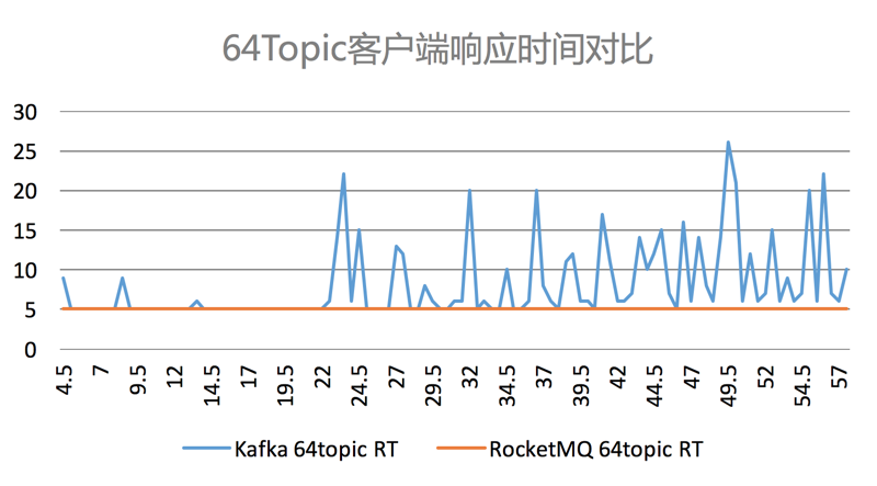 Kafka vs RocketMQ——多Topic对性能稳定性的影响