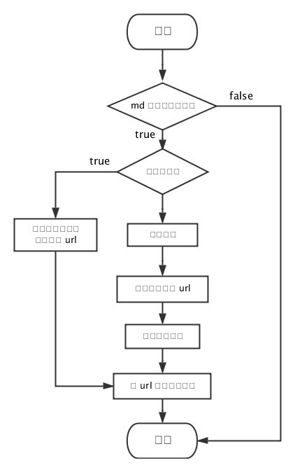 自动化替换 Markdown 中的本地图片引用