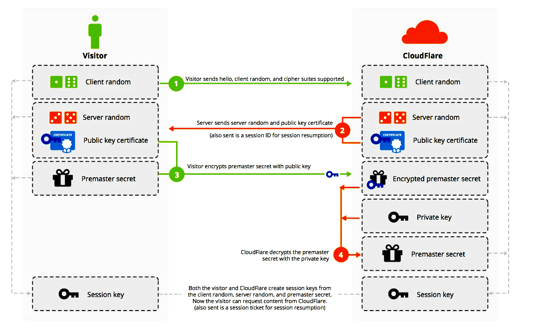 浅谈三种最常规的HTTPS流量解密方法及原理