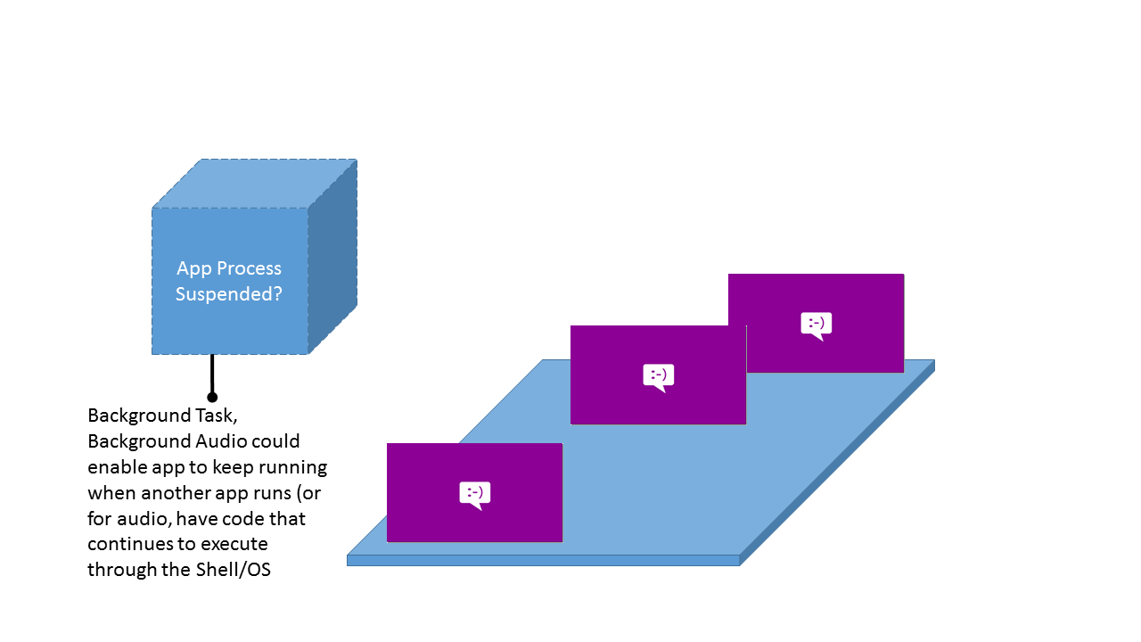 HoloLens开发手记 - 应用程序模型 App model