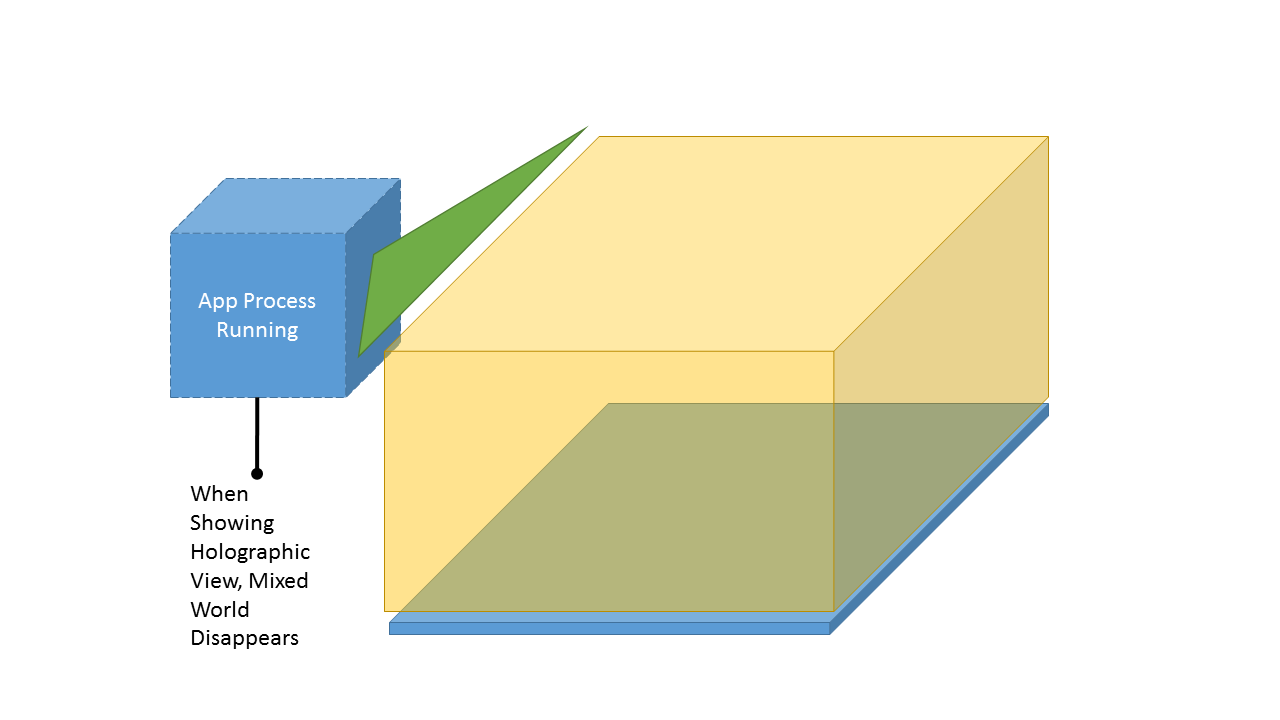 HoloLens开发手记 - 应用程序模型 App model