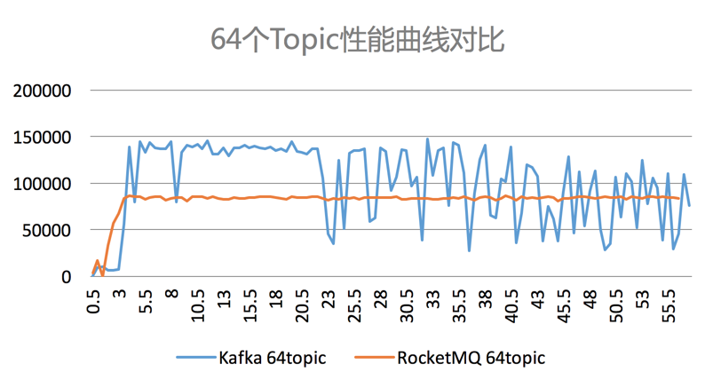 Kafka vs RocketMQ——多Topic对性能稳定性的影响