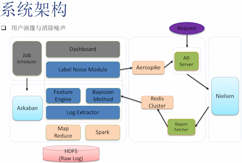 QCon北京：构建大数据生态需要哪些核心技术？
