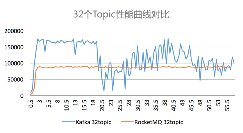 Kafka vs RocketMQ——多Topic对性能稳定性的影响